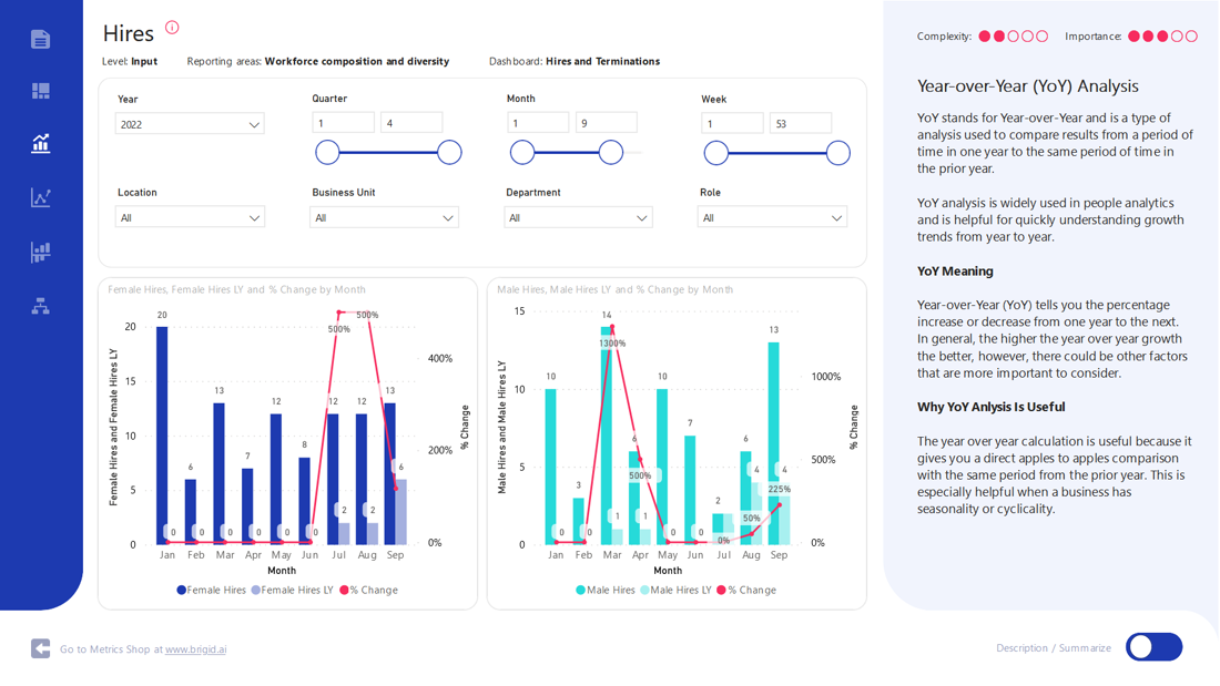 Hires SMAPT Card Year-over-Year Analysis