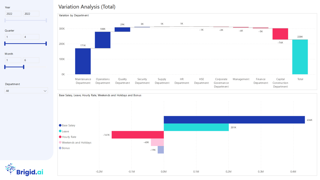 Variation Analysis (Total)